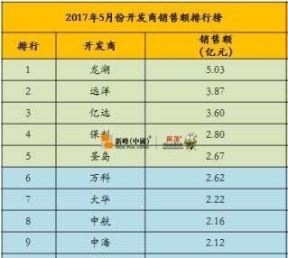 大连5月房地产销售排行榜出炉 龙湖稳居三大榜单榜首